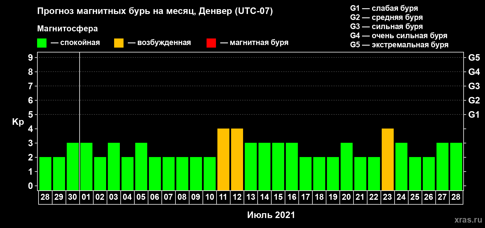 Прогноз максимального суточного геомагнитного индекса Kp на <b>1 месяц</b> (31 день) <b>с 28 июня по 28 июля 2021 г</b>