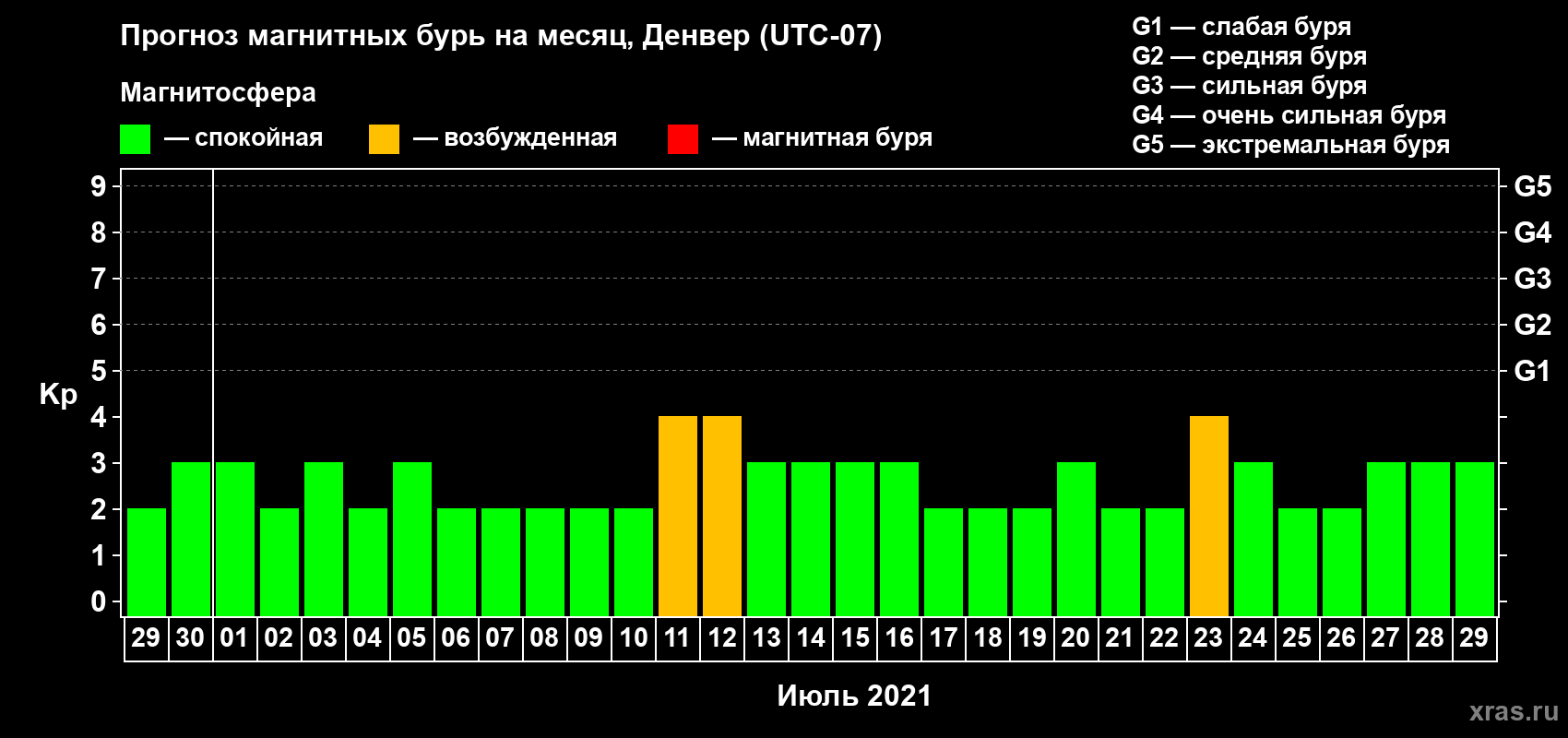 Прогноз максимального суточного геомагнитного индекса Kp на <b>1 месяц</b> (31 день) <b>с 29 июня по 29 июля 2021 г</b>