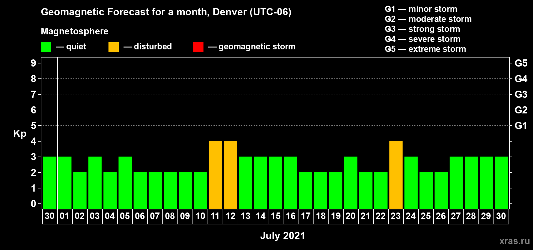 Forecast of the daily maximal value of geomagnetic index Kp for <b>1 month</b> (31 days) <b>from Jun 30, 2021 to Jul 30, 2021</b>