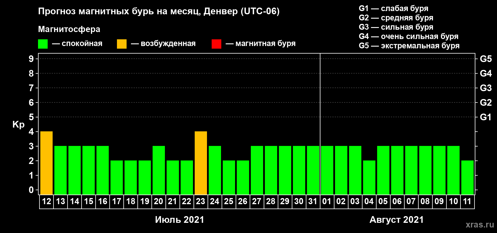 Прогноз максимального суточного геомагнитного индекса Kp на <b>1 месяц</b> (31 день) <b>с 12 июля по 11 августа 2021 г</b>