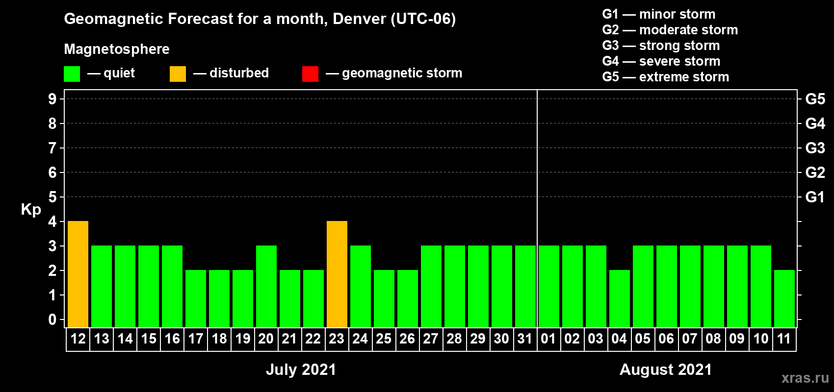 Forecast of the daily maximal value of geomagnetic index Kp for <b>1 month</b> (31 days) <b>from Jul 12, 2021 to Aug 11, 2021</b>