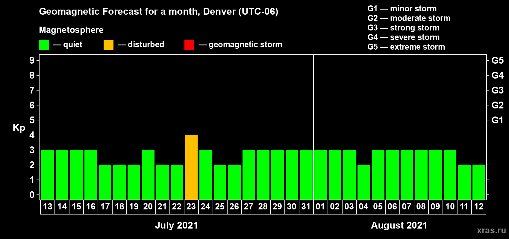 Forecast of the daily maximal value of geomagnetic index Kp for <b>1 month</b> (31 days) <b>from Jul 13, 2021 to Aug 12, 2021</b>