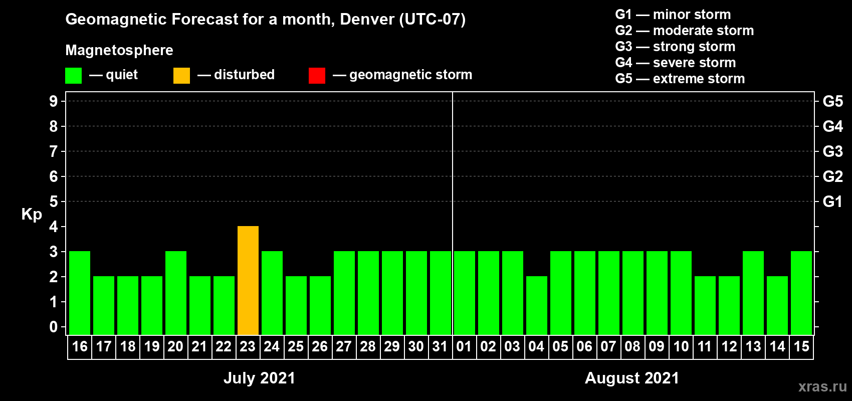 Forecast of the daily maximal value of geomagnetic index Kp for <b>1 month</b> (31 days) <b>from Jul 16, 2021 to Aug 15, 2021</b>