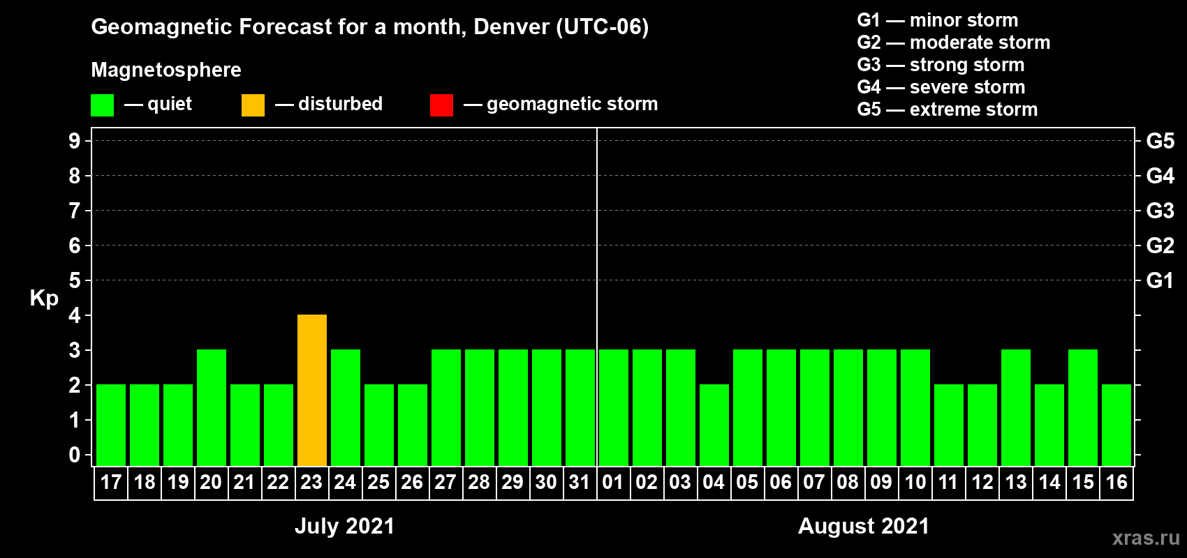 Forecast of the daily maximal value of geomagnetic index Kp for <b>1 month</b> (31 days) <b>from Jul 17, 2021 to Aug 16, 2021</b>