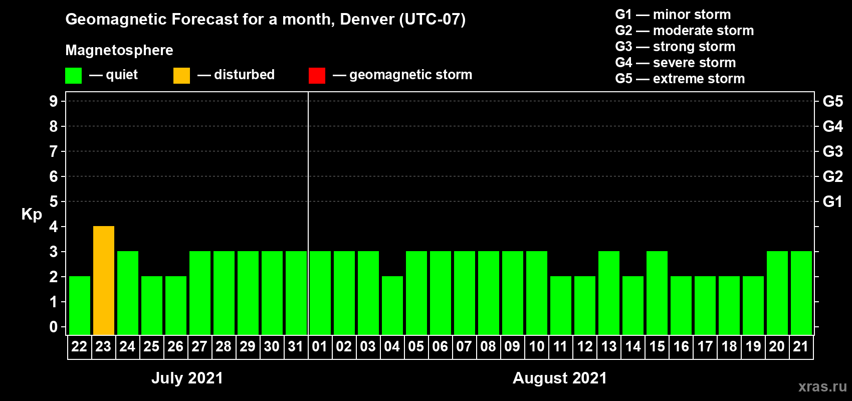 Forecast of the daily maximal value of geomagnetic index Kp for <b>1 month</b> (31 days) <b>from Jul 22, 2021 to Aug 21, 2021</b>