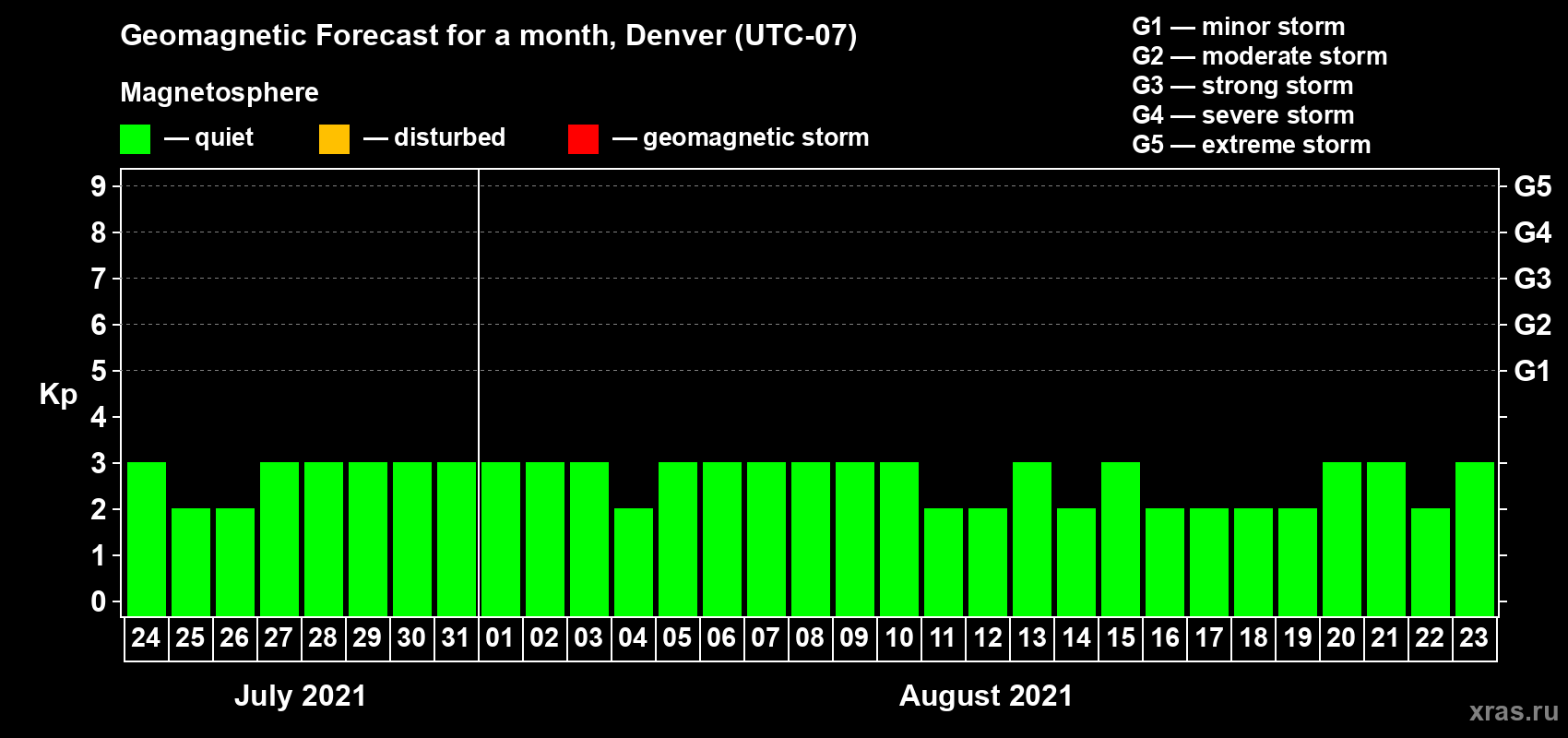 Forecast of the daily maximal value of geomagnetic index Kp for <b>1 month</b> (31 days) <b>from Jul 24, 2021 to Aug 23, 2021</b>
