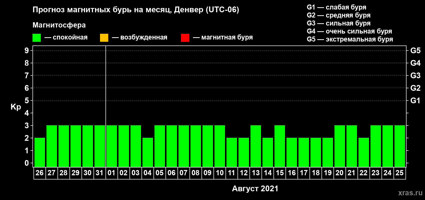 Прогноз максимального суточного геомагнитного индекса Kp на <b>1 месяц</b> (31 день) <b>с 26 июля по 25 августа 2021 г</b>