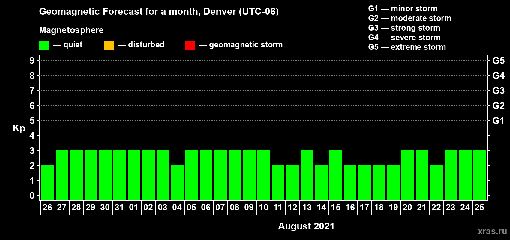 Forecast of the daily maximal value of geomagnetic index Kp for <b>1 month</b> (31 days) <b>from Jul 26, 2021 to Aug 25, 2021</b>