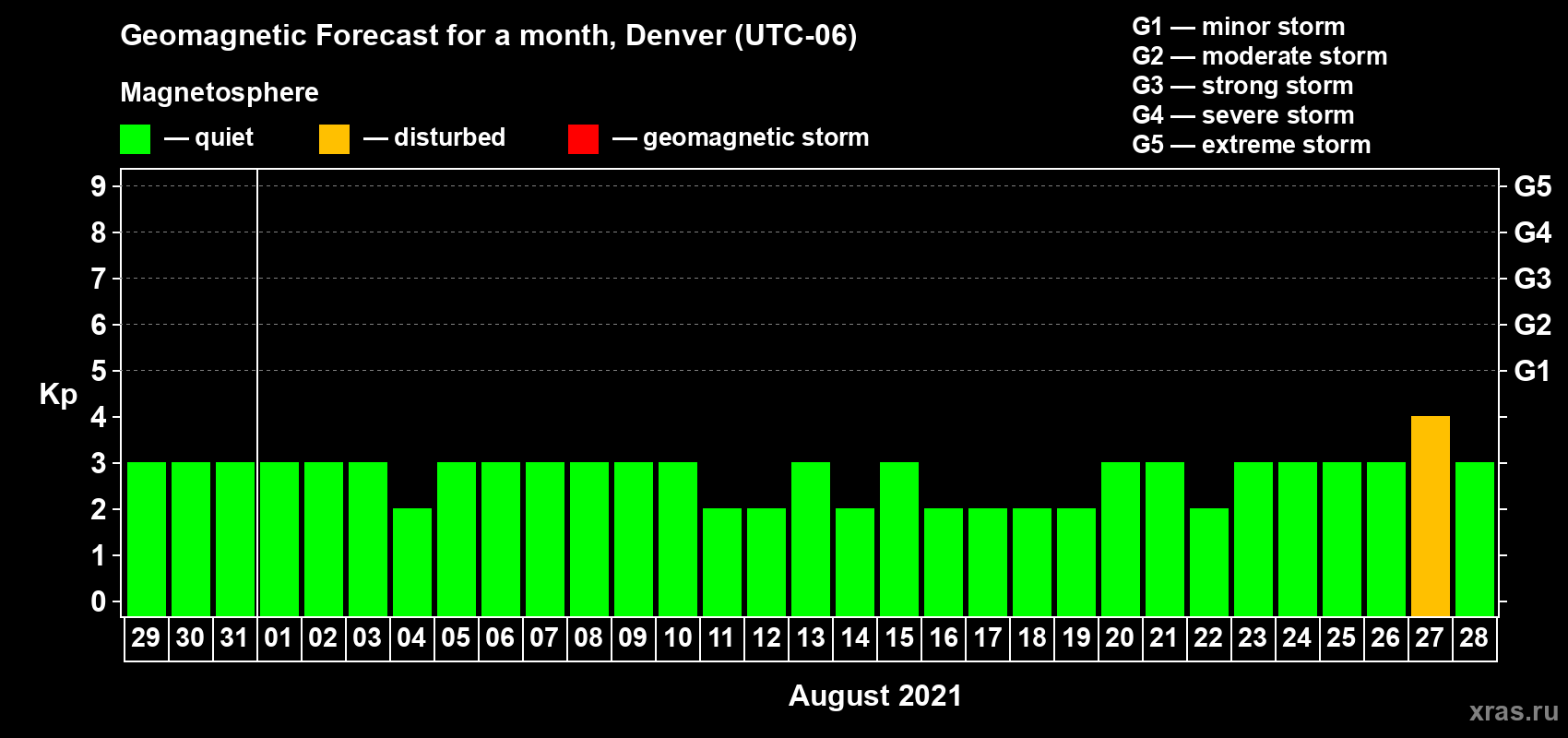 Forecast of the daily maximal value of geomagnetic index Kp for <b>1 month</b> (31 days) <b>from Jul 29, 2021 to Aug 28, 2021</b>