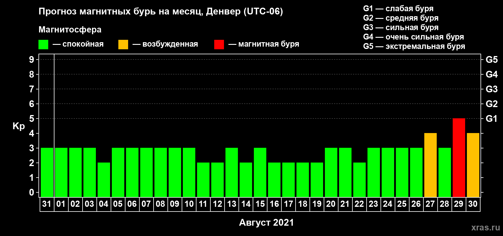 Прогноз максимального суточного геомагнитного индекса Kp на <b>1 месяц</b> (31 день) <b>с 31 июля по 30 августа 2021 г</b>