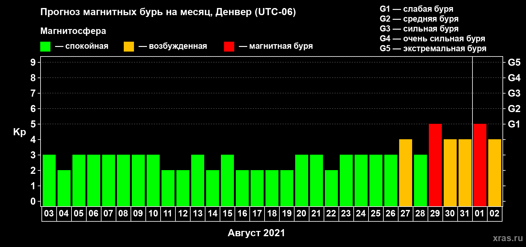 Прогноз максимального суточного геомагнитного индекса Kp на <b>1 месяц</b> (31 день) <b>с 03 августа по 02 сентября 2021 г</b>