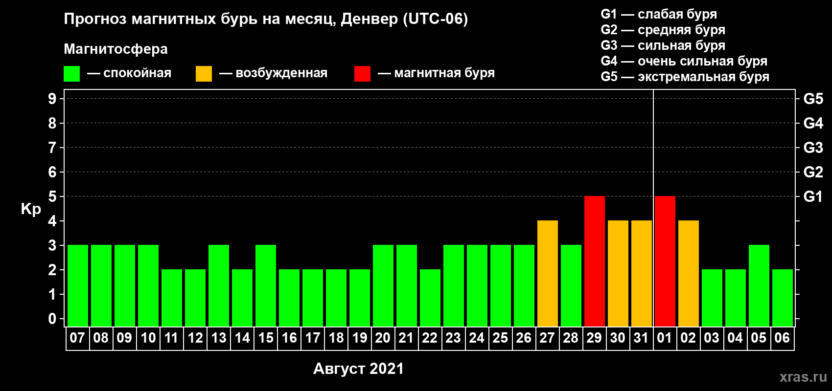 Прогноз максимального суточного геомагнитного индекса Kp на <b>1 месяц</b> (31 день) <b>с 07 августа по 06 сентября 2021 г</b>