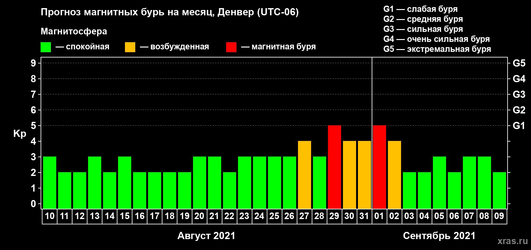 Прогноз максимального суточного геомагнитного индекса Kp на <b>1 месяц</b> (31 день) <b>с 10 августа по 09 сентября 2021 г</b>
