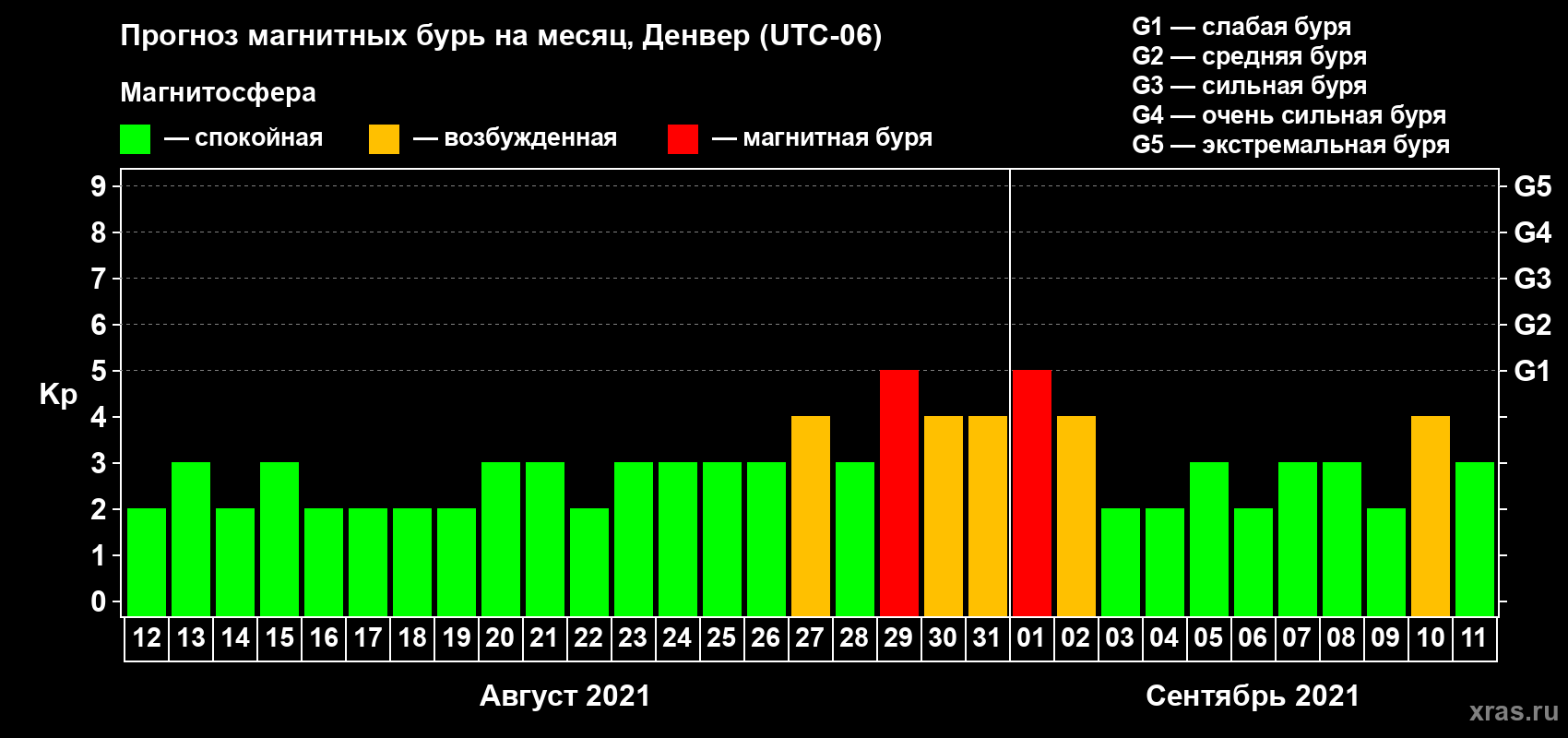 Прогноз максимального суточного геомагнитного индекса Kp на <b>1 месяц</b> (31 день) <b>с 12 августа по 11 сентября 2021 г</b>