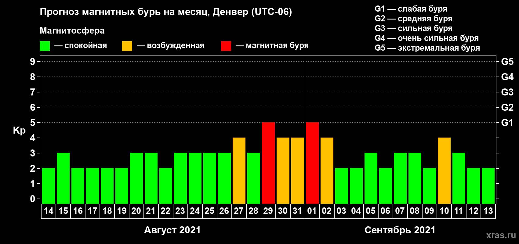 Прогноз максимального суточного геомагнитного индекса Kp на <b>1 месяц</b> (31 день) <b>с 14 августа по 13 сентября 2021 г</b>