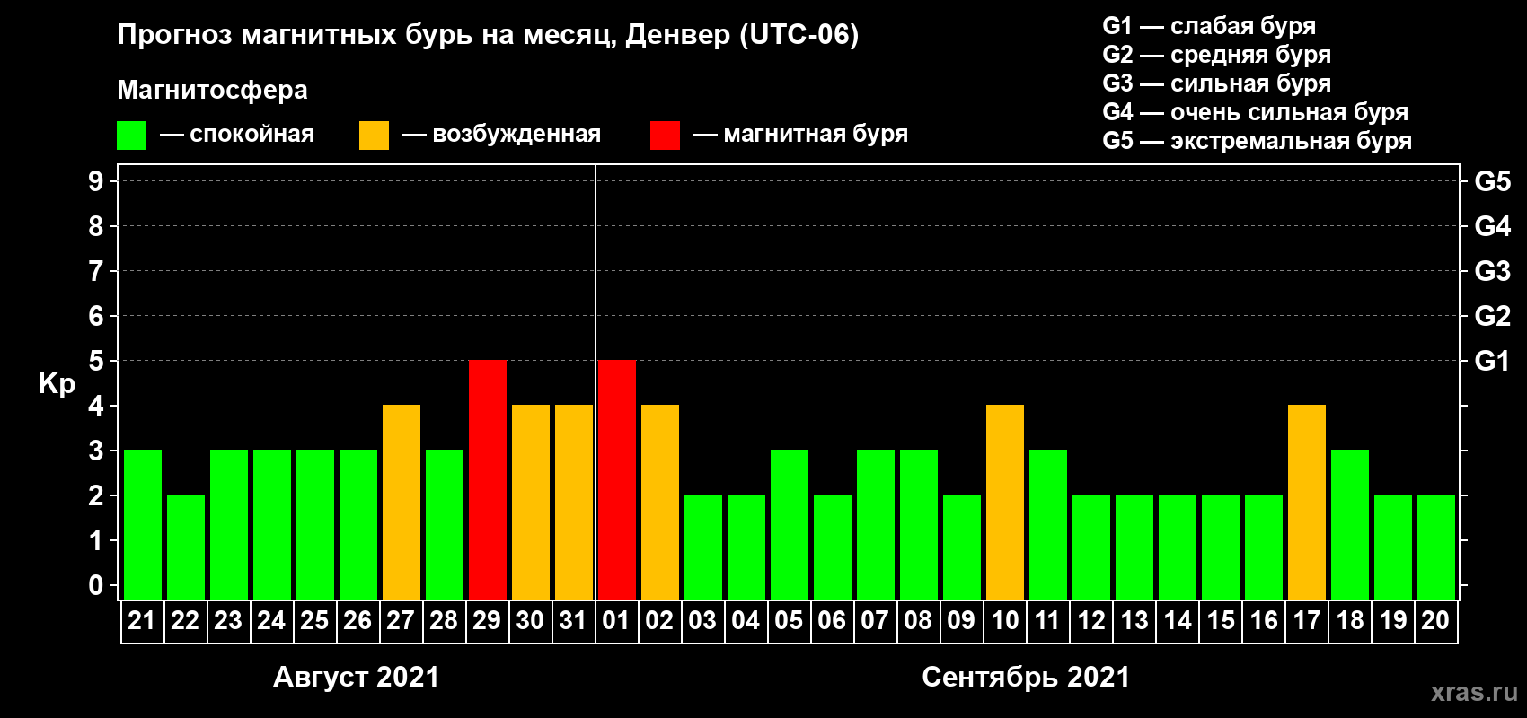Прогноз максимального суточного геомагнитного индекса Kp на <b>1 месяц</b> (31 день) <b>с 21 августа по 20 сентября 2021 г</b>