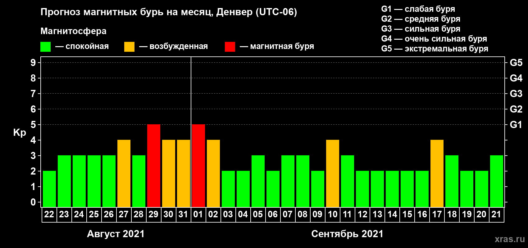 Прогноз максимального суточного геомагнитного индекса Kp на <b>1 месяц</b> (31 день) <b>с 22 августа по 21 сентября 2021 г</b>