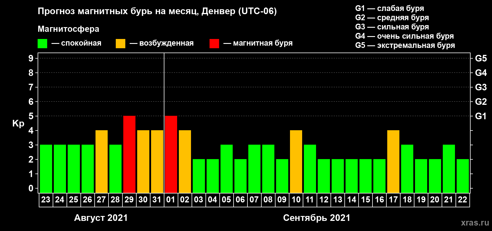 Прогноз максимального суточного геомагнитного индекса Kp на <b>1 месяц</b> (31 день) <b>с 23 августа по 22 сентября 2021 г</b>
