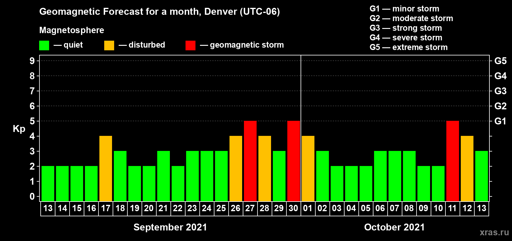 Forecast of the daily maximal value of geomagnetic index Kp for <b>1 month</b> (31 days) <b>from Sep 13, 2021 to Oct 13, 2021</b>