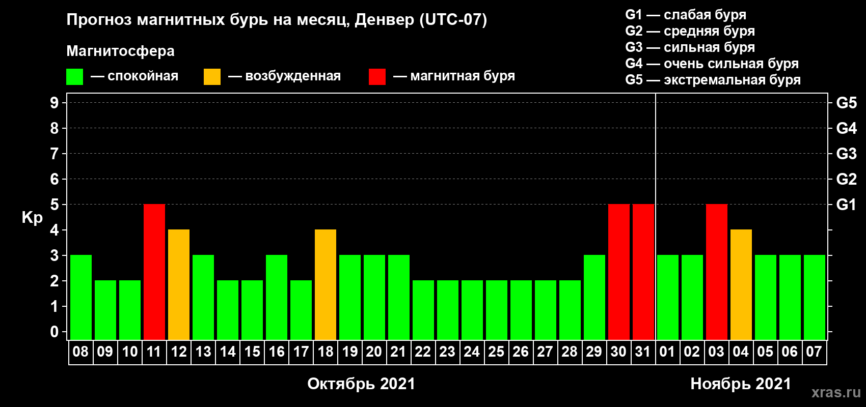 Прогноз максимального суточного геомагнитного индекса Kp на <b>1 месяц</b> (31 день) <b>с 08 октября по 07 ноября 2021 г</b>