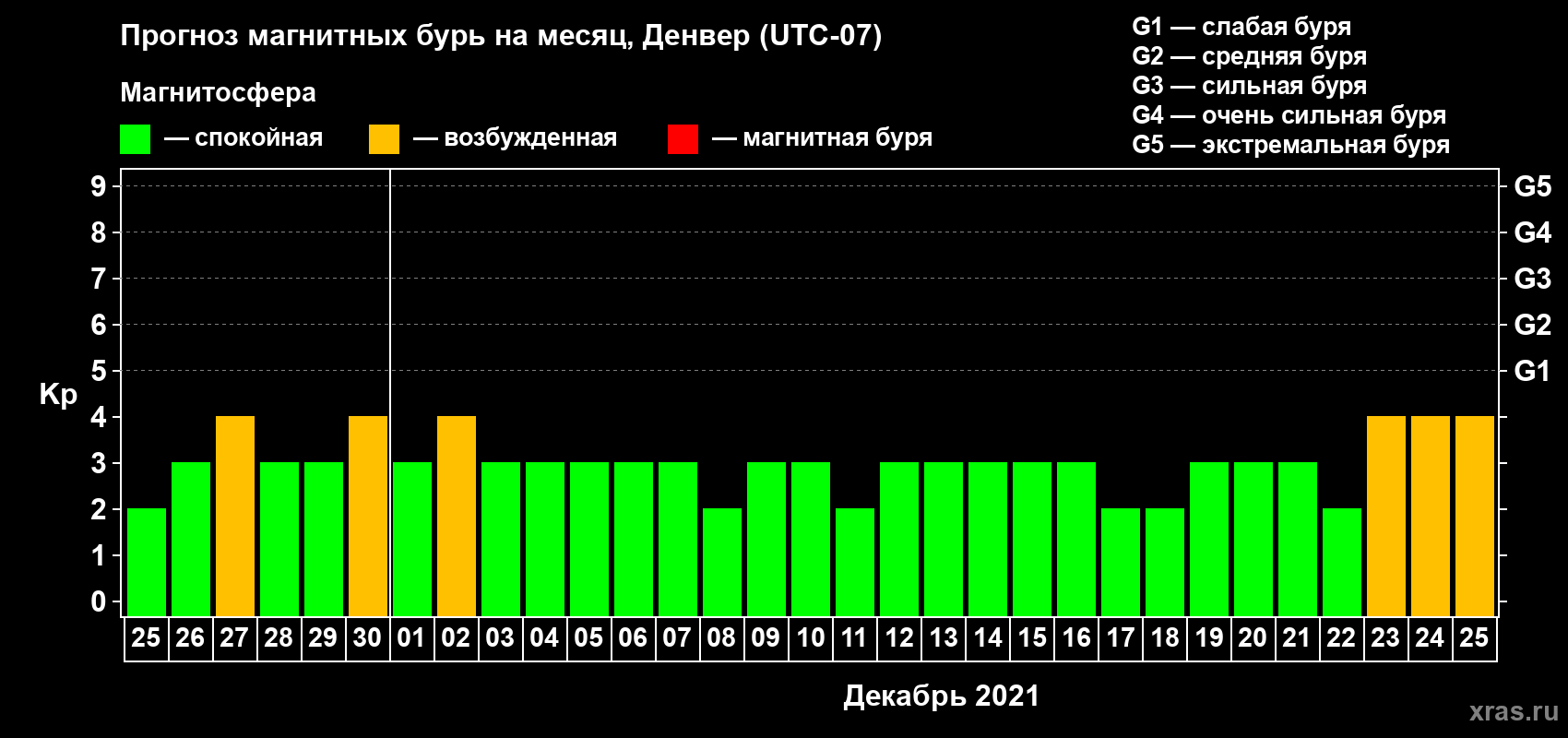 Прогноз максимального суточного геомагнитного индекса Kp на <b>1 месяц</b> (31 день) <b>с 25 ноября по 25 декабря 2021 г</b>