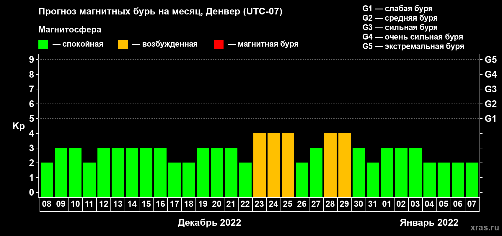 Прогноз максимального суточного геомагнитного индекса Kp на <b>1 месяц</b> (31 день) <b>с 08 декабря 2021 г по 07 января 2022 г</b>