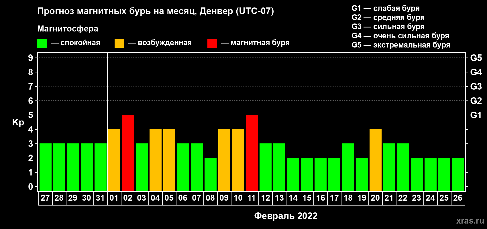 Прогноз максимального суточного геомагнитного индекса Kp на <b>1 месяц</b> (31 день) <b>с 27 января по 26 февраля 2022 г</b>