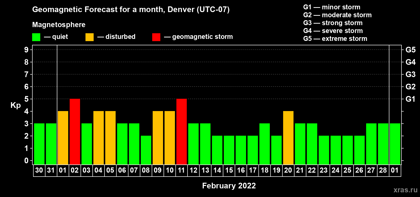 Forecast of the daily maximal value of geomagnetic index Kp for <b>1 month</b> (31 days) <b>from Jan 30, 2022 to Mar 01, 2022</b>