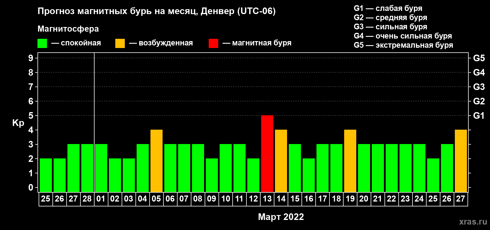 Прогноз максимального суточного геомагнитного индекса Kp на <b>1 месяц</b> (31 день) <b>с 25 февраля по 27 марта 2022 г</b>