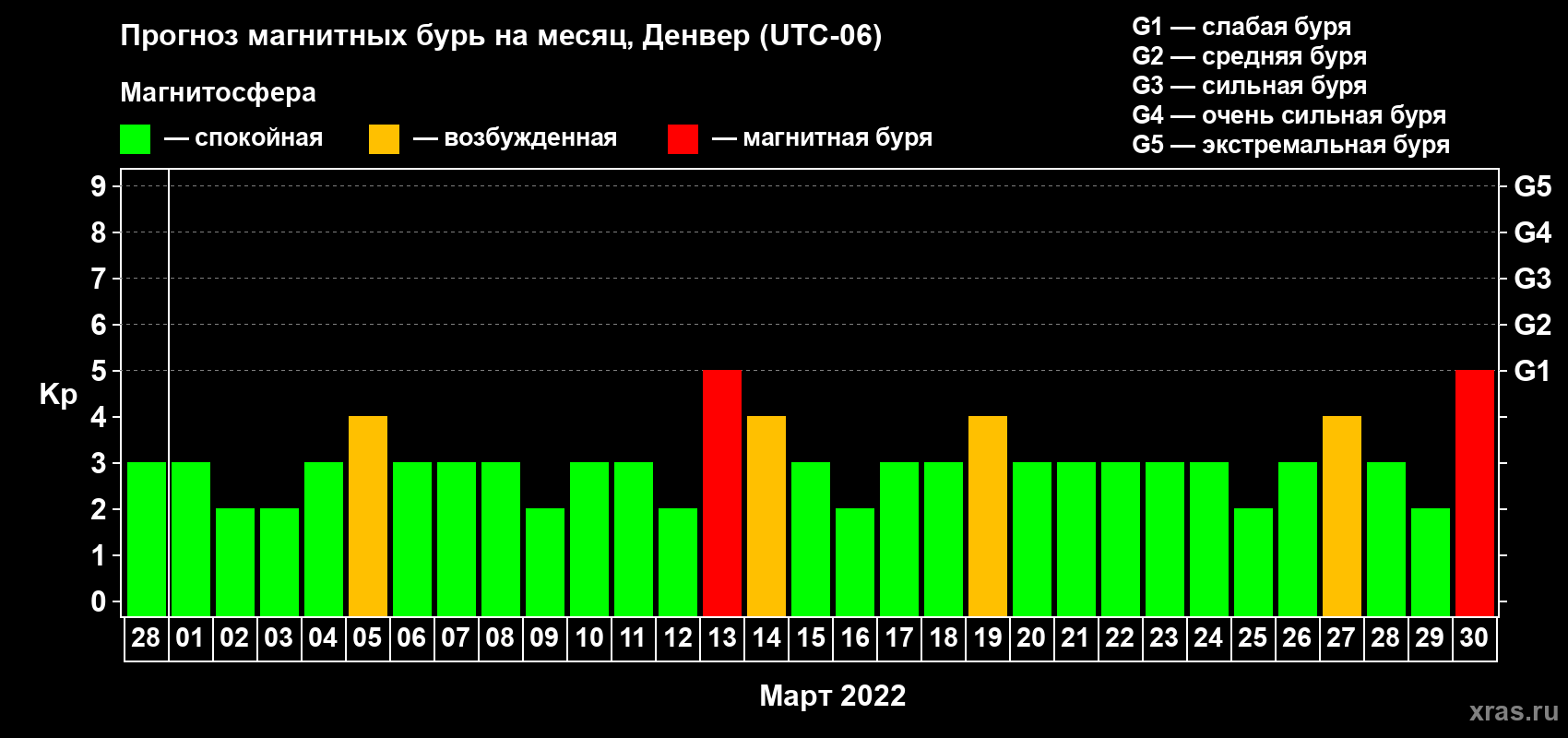 Прогноз максимального суточного геомагнитного индекса Kp на <b>1 месяц</b> (31 день) <b>с 28 февраля по 30 марта 2022 г</b>