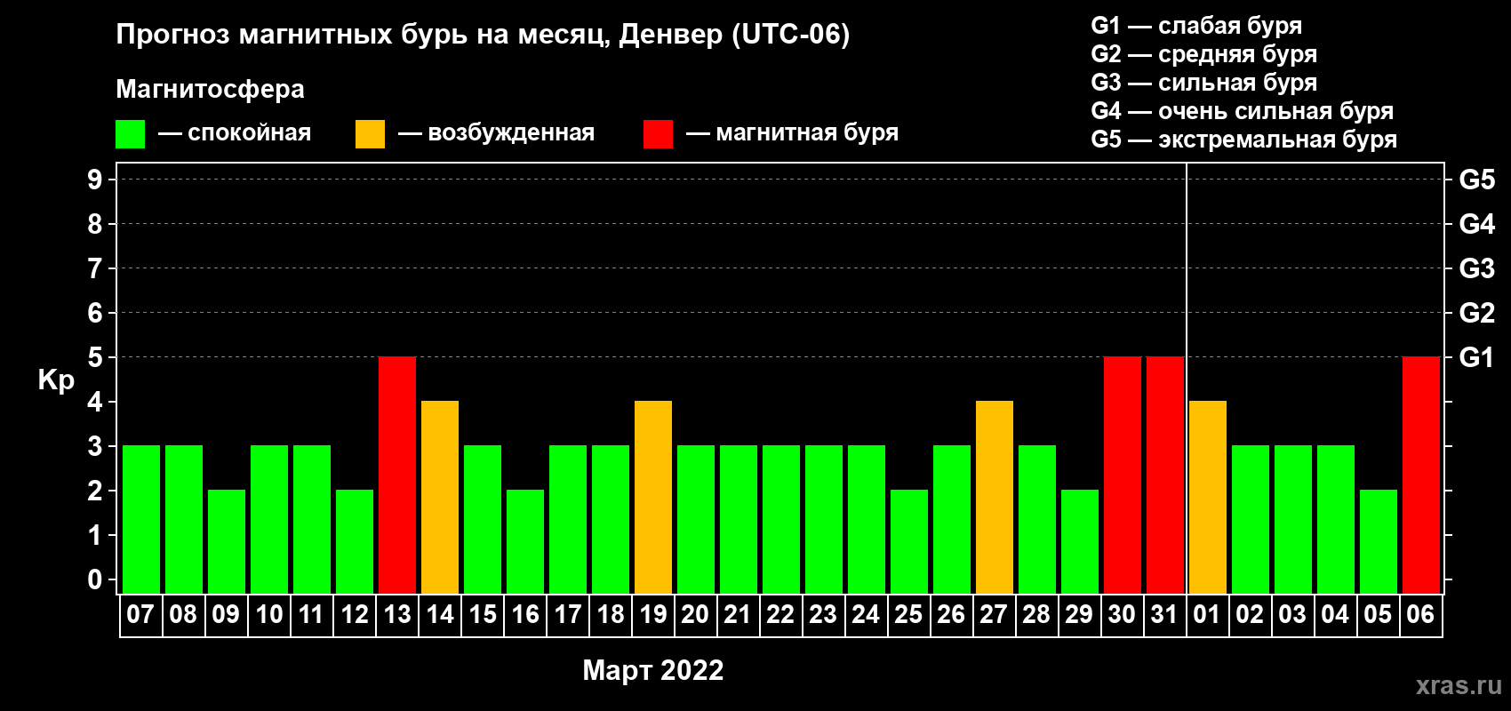 Прогноз максимального суточного геомагнитного индекса Kp на <b>1 месяц</b> (31 день) <b>с 07 марта по 06 апреля 2022 г</b>