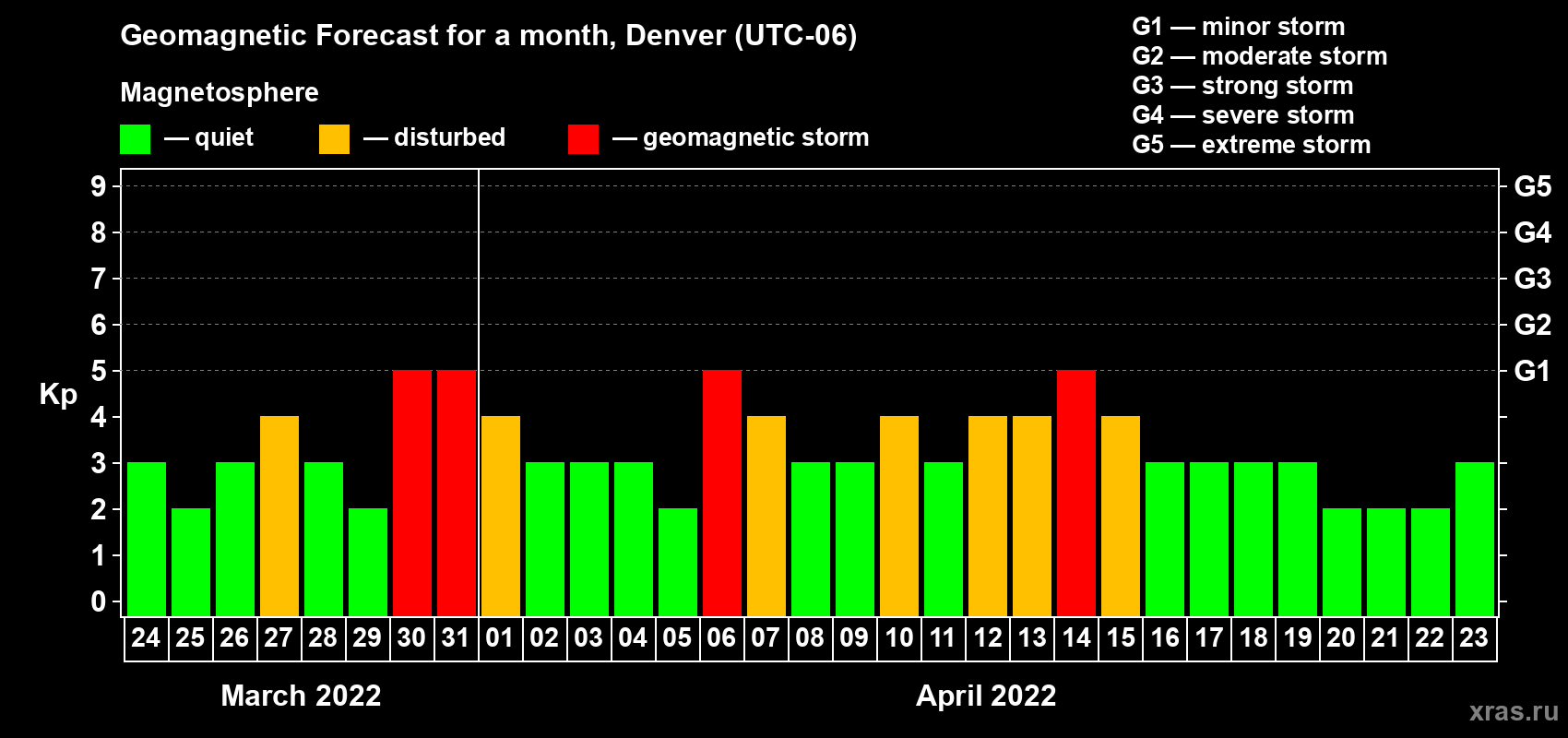Forecast of the daily maximal value of geomagnetic index Kp for <b>1 month</b> (31 days) <b>from Mar 24, 2022 to Apr 23, 2022</b>