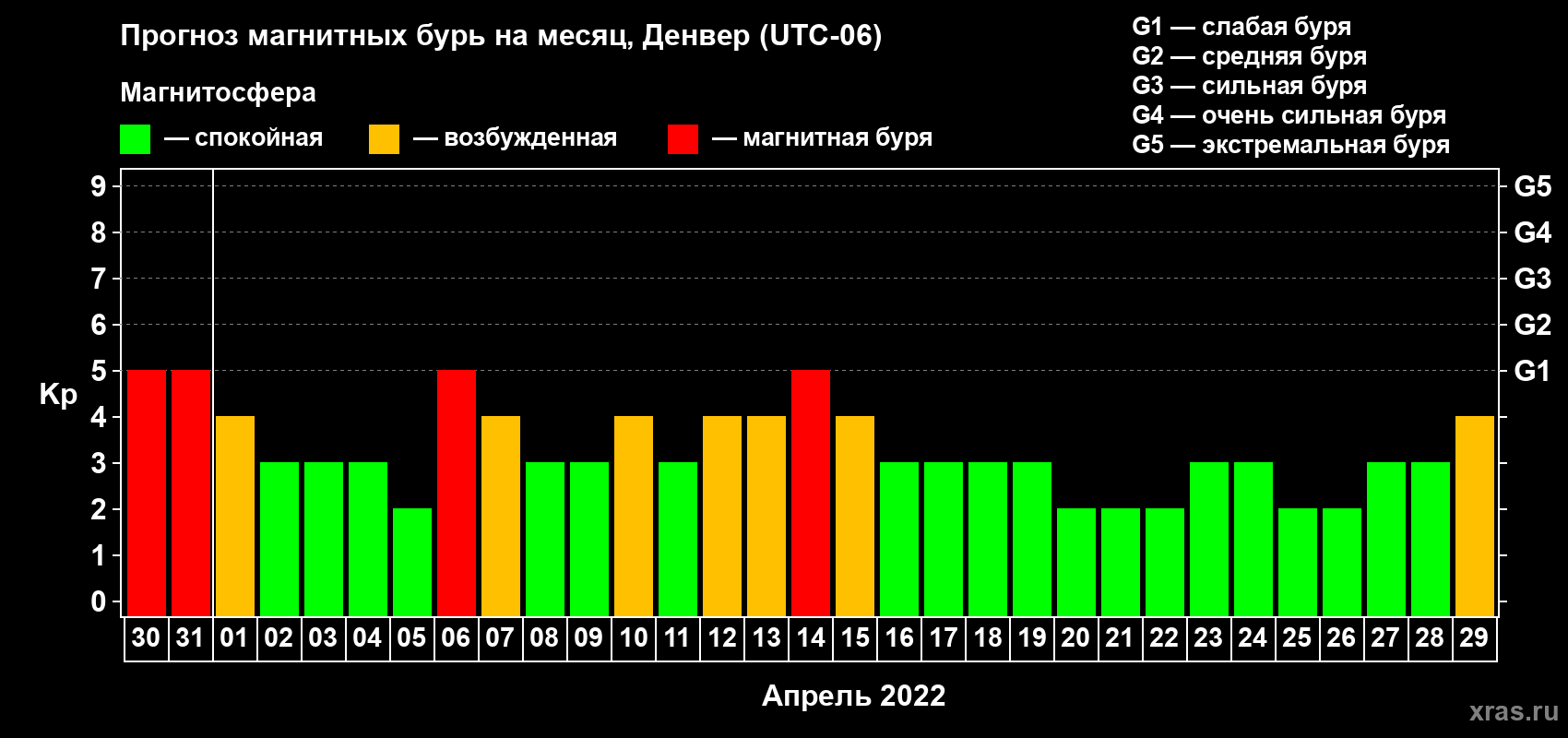 Прогноз максимального суточного геомагнитного индекса Kp на <b>1 месяц</b> (31 день) <b>с 30 марта по 29 апреля 2022 г</b>