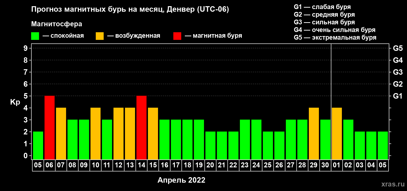 Прогноз максимального суточного геомагнитного индекса Kp на <b>1 месяц</b> (31 день) <b>с 05 апреля по 05 мая 2022 г</b>