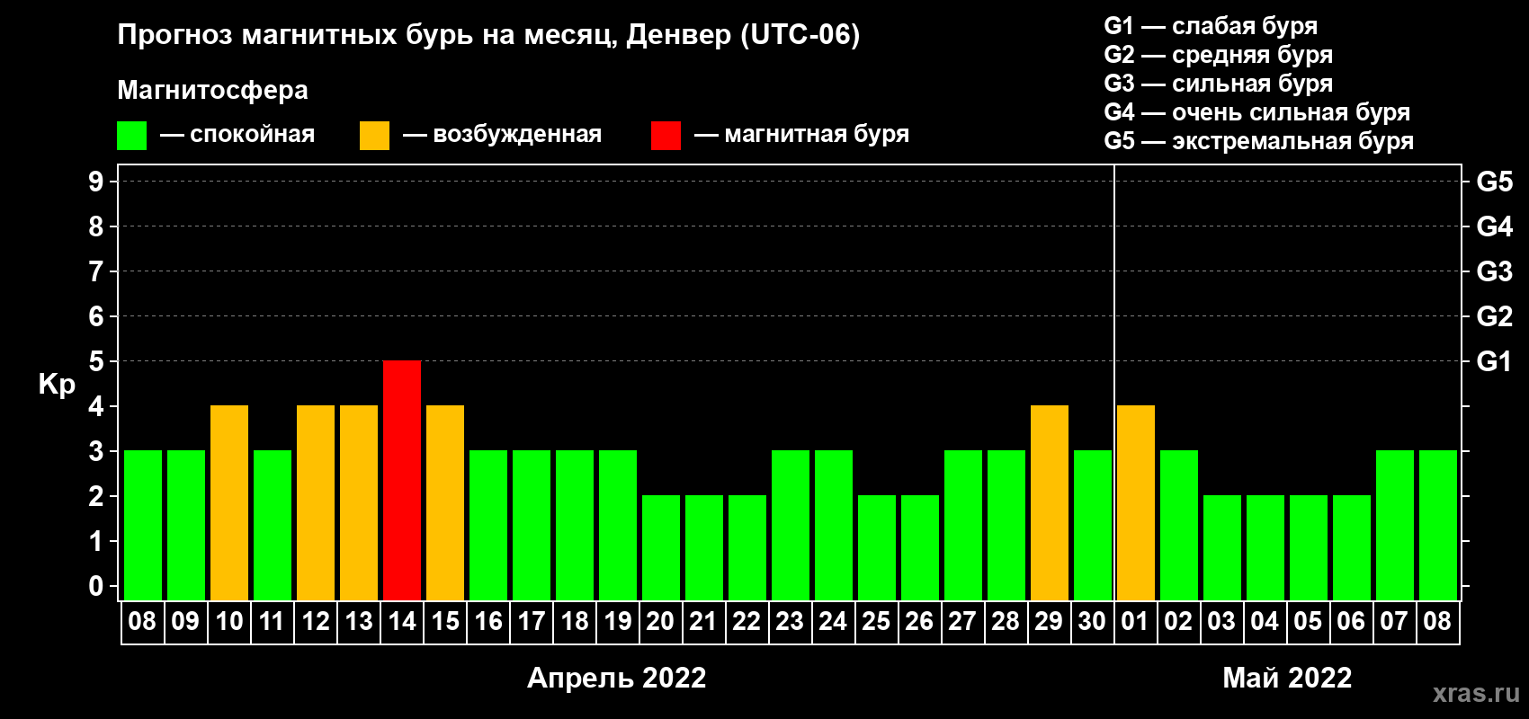 Прогноз максимального суточного геомагнитного индекса Kp на <b>1 месяц</b> (31 день) <b>с 08 апреля по 08 мая 2022 г</b>