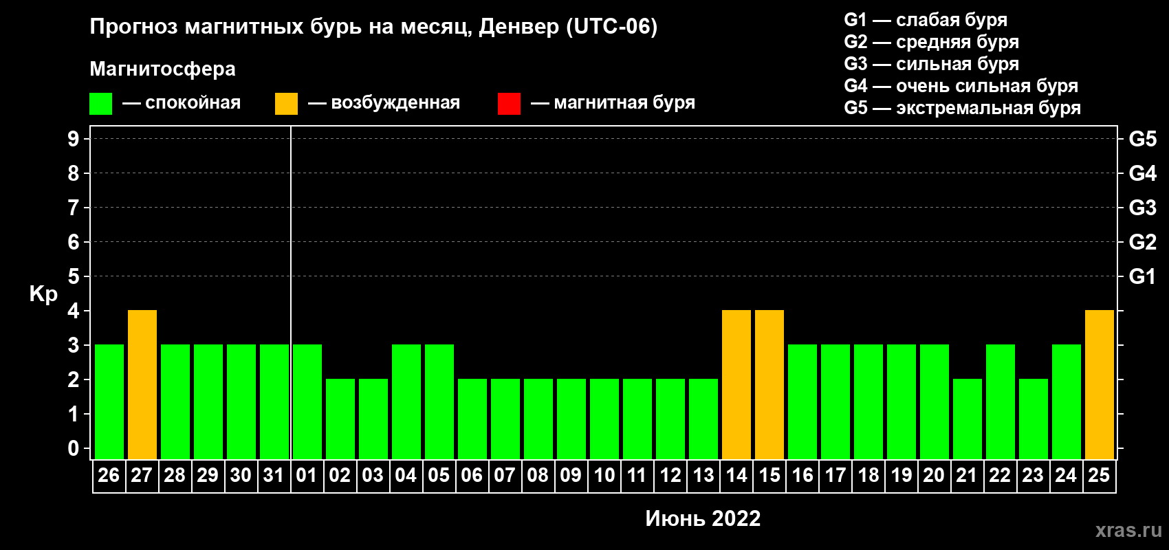 Прогноз максимального суточного геомагнитного индекса Kp на <b>1 месяц</b> (31 день) <b>с 26 мая по 25 июня 2022 г</b>