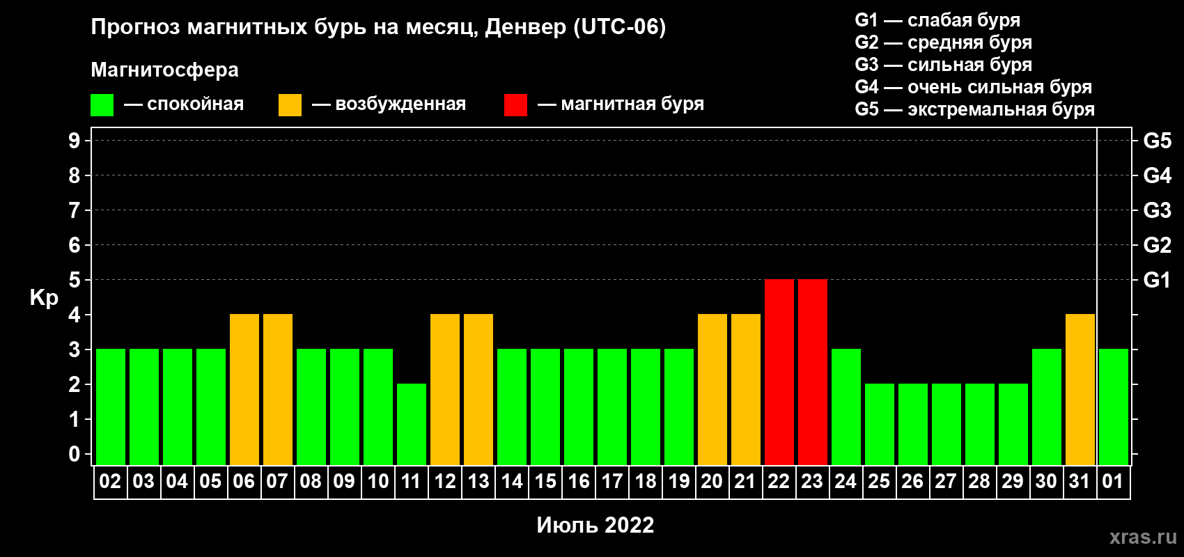 Прогноз максимального суточного геомагнитного индекса Kp на <b>1 месяц</b> (31 день) <b>с 02 июля по 01 августа 2022 г</b>