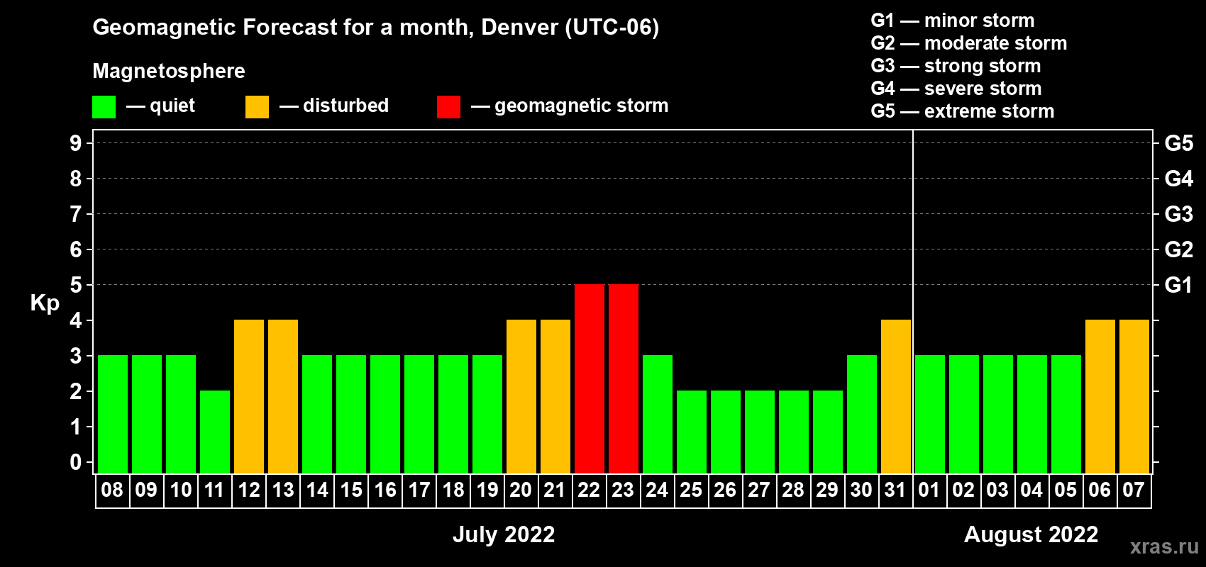 Forecast of the daily maximal value of geomagnetic index Kp for <b>1 month</b> (31 days) <b>from Jul 08, 2022 to Aug 07, 2022</b>