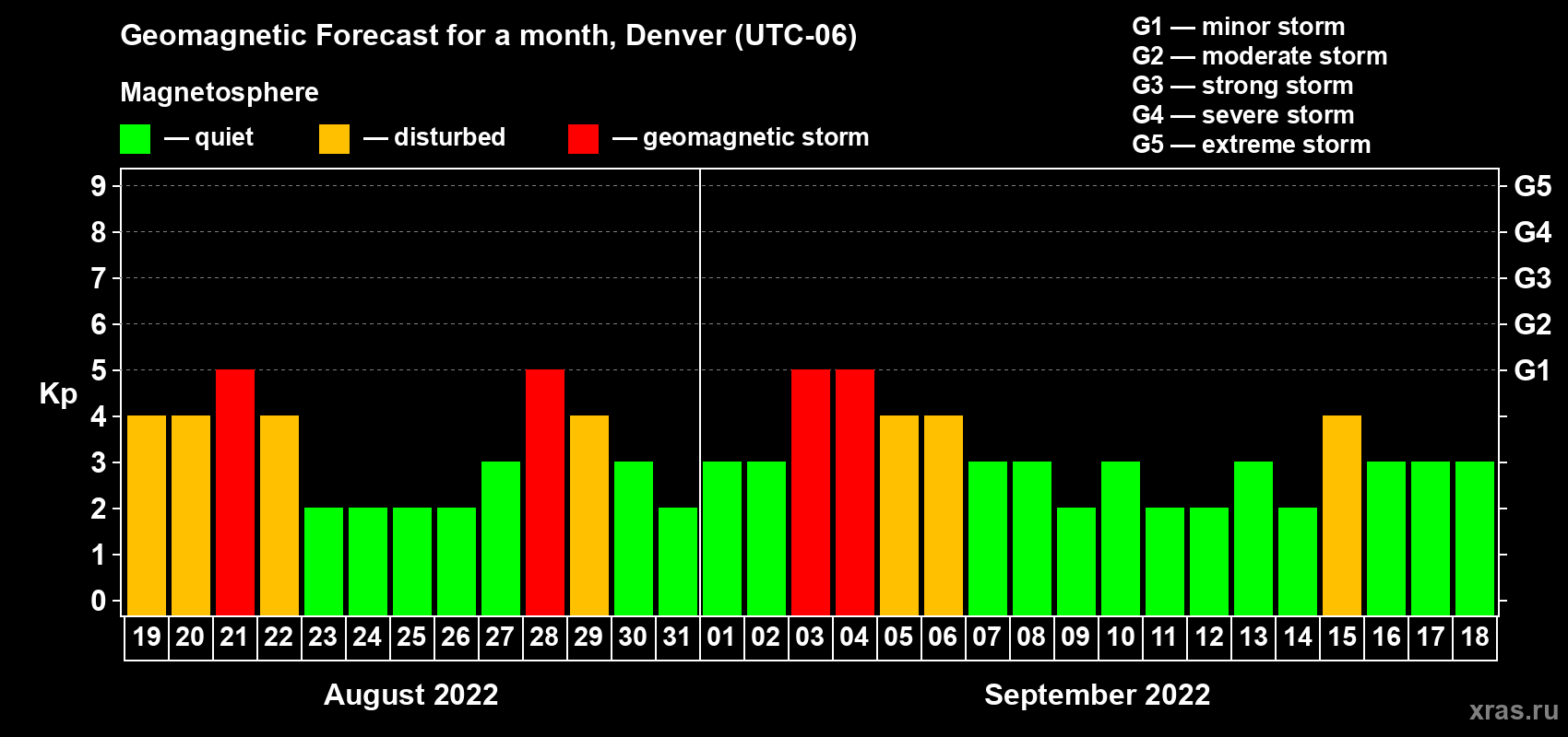 Forecast of the daily maximal value of geomagnetic index Kp for <b>1 month</b> (31 days) <b>from Aug 19, 2022 to Sep 18, 2022</b>
