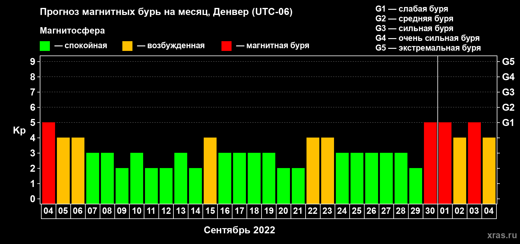 Прогноз максимального суточного геомагнитного индекса Kp на <b>1 месяц</b> (31 день) <b>с 04 сентября по 04 октября 2022 г</b>