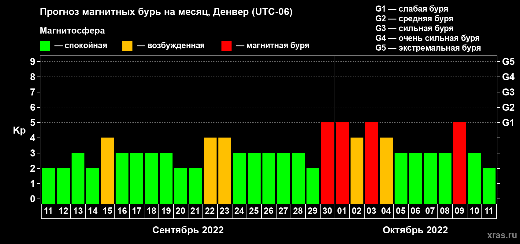 Прогноз максимального суточного геомагнитного индекса Kp на <b>1 месяц</b> (31 день) <b>с 11 сентября по 11 октября 2022 г</b>