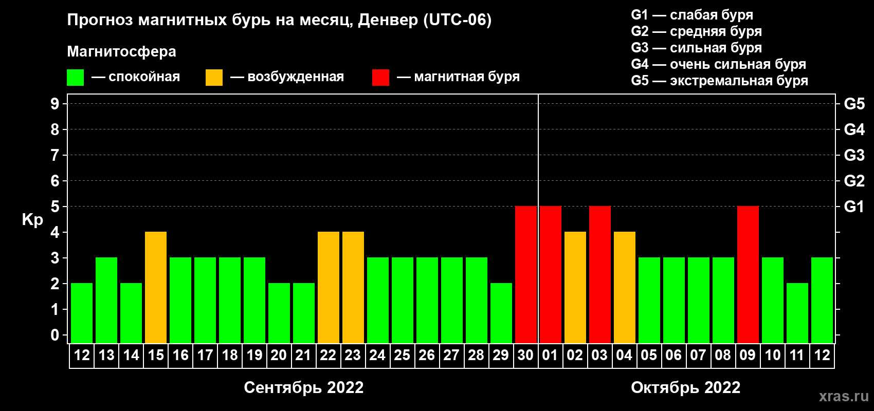 Прогноз максимального суточного геомагнитного индекса Kp на <b>1 месяц</b> (31 день) <b>с 12 сентября по 12 октября 2022 г</b>