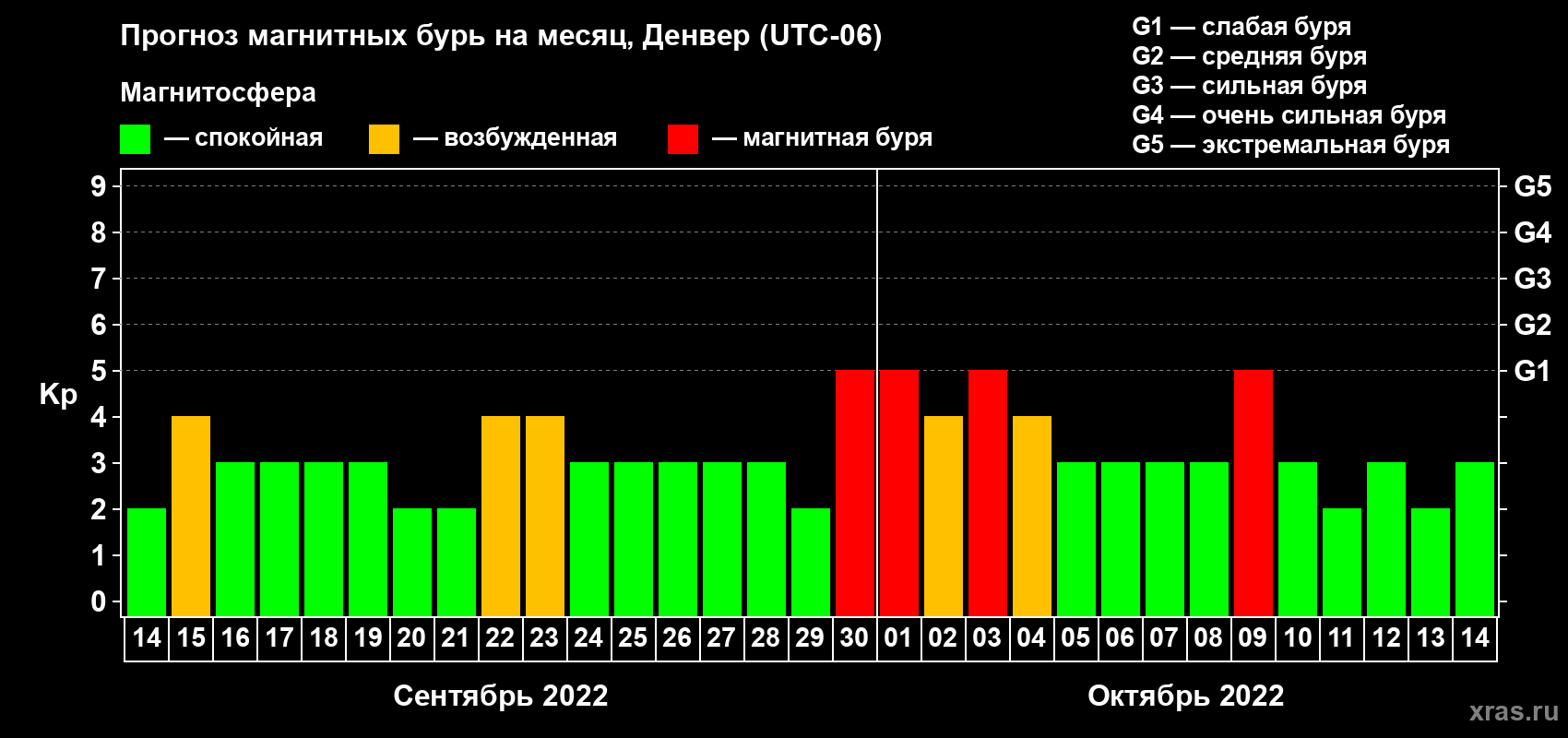 Прогноз максимального суточного геомагнитного индекса Kp на <b>1 месяц</b> (31 день) <b>с 14 сентября по 14 октября 2022 г</b>