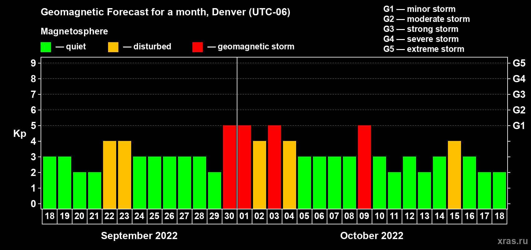 Forecast of the daily maximal value of geomagnetic index Kp for <b>1 month</b> (31 days) <b>from Sep 18, 2022 to Oct 18, 2022</b>