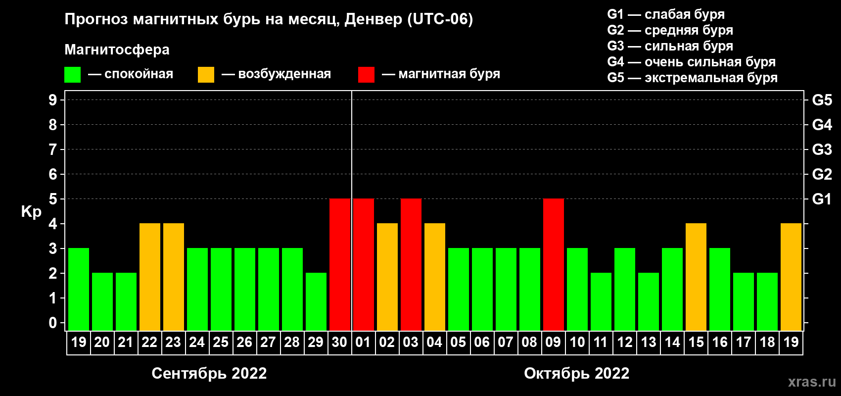 Прогноз максимального суточного геомагнитного индекса Kp на <b>1 месяц</b> (31 день) <b>с 19 сентября по 19 октября 2022 г</b>