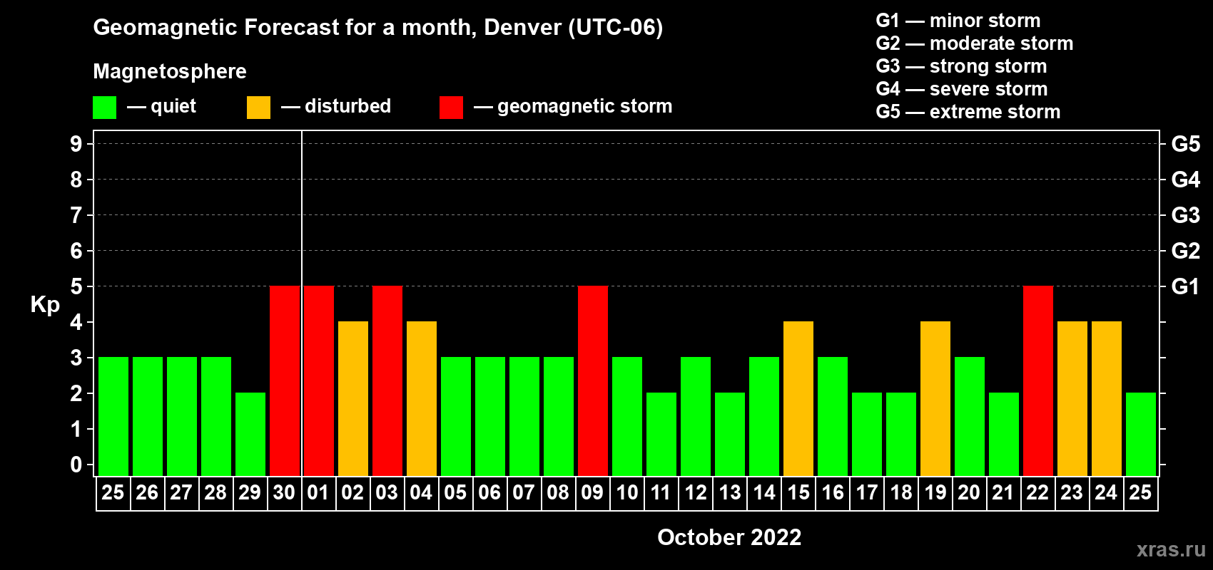 Forecast of the daily maximal value of geomagnetic index Kp for <b>1 month</b> (31 days) <b>from Sep 25, 2022 to Oct 25, 2022</b>
