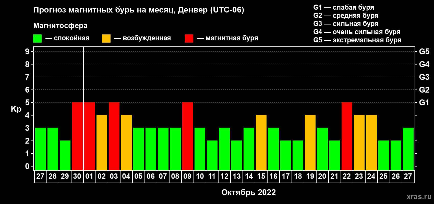 Прогноз максимального суточного геомагнитного индекса Kp на <b>1 месяц</b> (31 день) <b>с 27 сентября по 27 октября 2022 г</b>