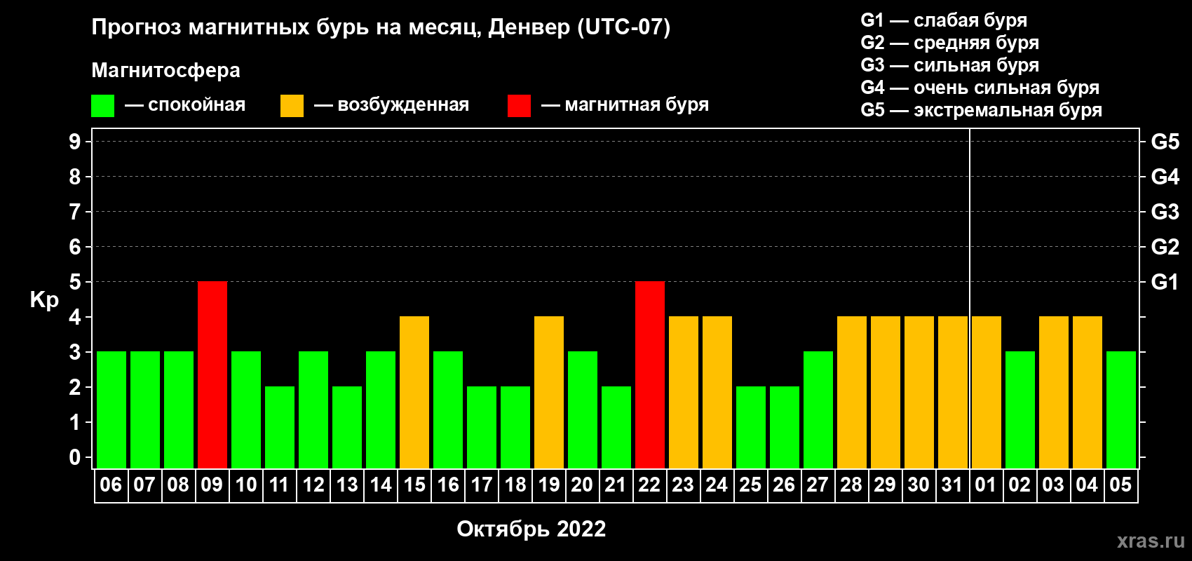Прогноз максимального суточного геомагнитного индекса Kp на <b>1 месяц</b> (31 день) <b>с 06 октября по 05 ноября 2022 г</b>