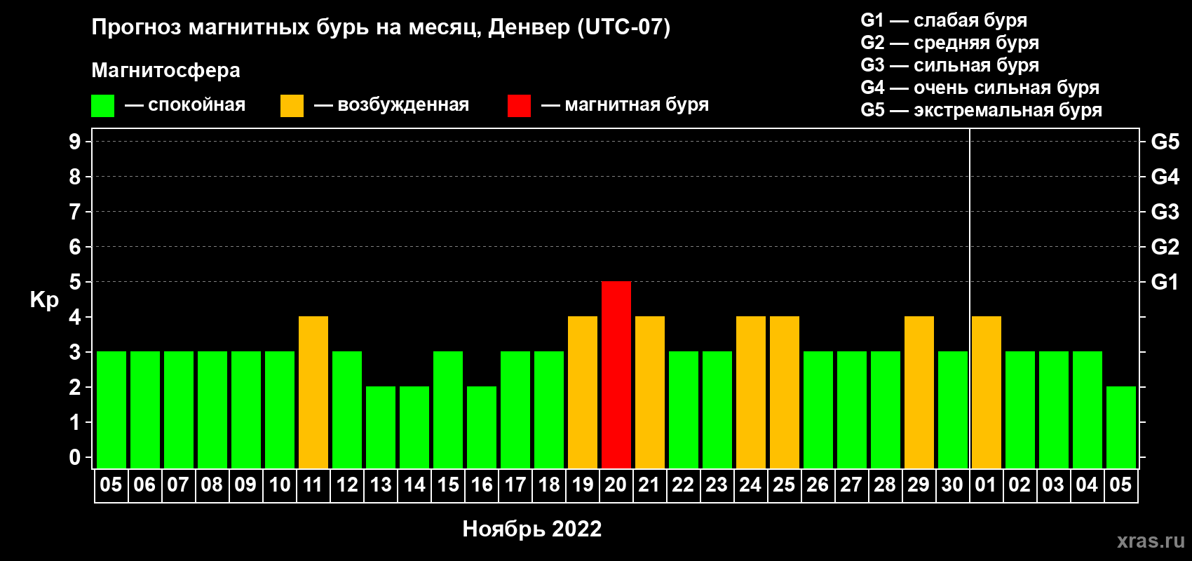 Прогноз максимального суточного геомагнитного индекса Kp на <b>1 месяц</b> (31 день) <b>с 05 ноября по 05 декабря 2022 г</b>