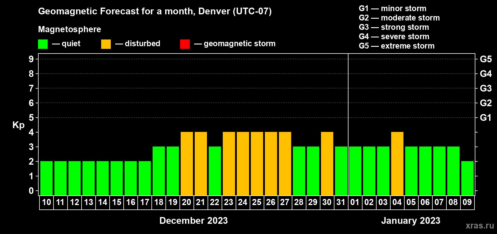 Forecast of the daily maximal value of geomagnetic index Kp for <b>1 month</b> (31 days) <b>from Dec 10, 2022 to Jan 09, 2023</b>